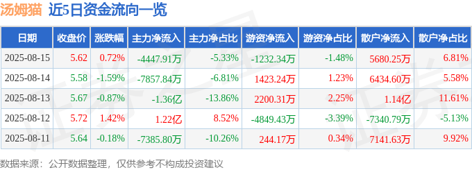 股票行情快报：汤姆猫（300459）8月15日主力资金净卖出4447.91万元