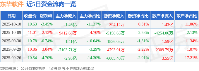 股票行情快报：东华软件（002065）10月10日主力资金净卖出1.46亿元