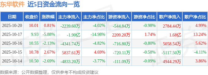 股票行情快报：东华软件（002065）10月20日主力资金净卖出2239.60万元