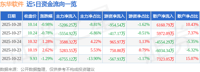 股票行情快报：东华软件（002065）10月28日主力资金净卖出5206.25万元