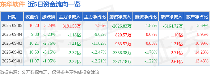 股票行情快报：东华软件（002065）9月5日主力资金净买入8191.55万元