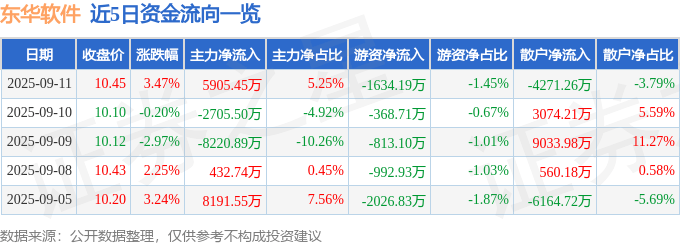 股票行情快报：东华软件（002065）9月11日主力资金净买入5905.45万元