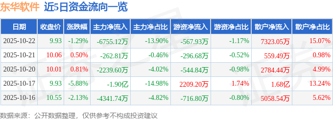 股票行情快报：东华软件（002065）10月22日主力资金净卖出6755.12万元