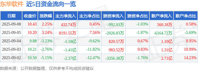 股票行情快报：东华软件（002065）9月8日主力资金净买入432.74万元