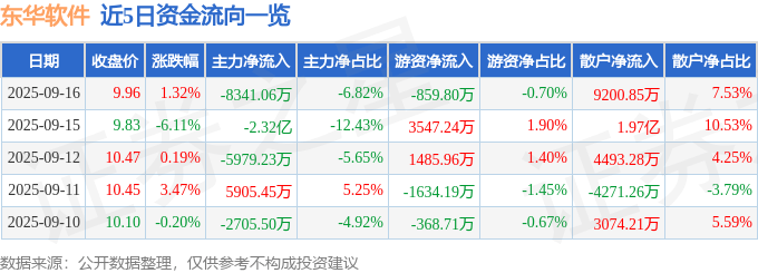 股票行情快报:东华软件(002065)9月16日主力资金净卖出8341.06万元