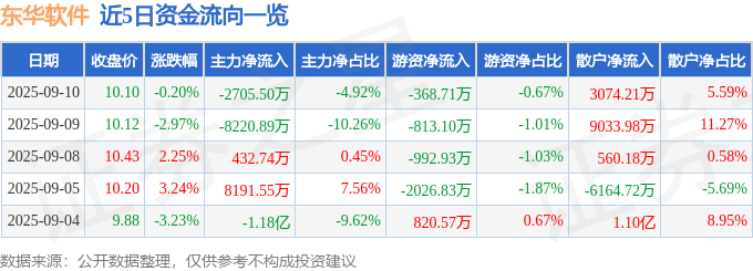 股票行情快报：东华软件（002065）9月10日主力资金净卖出2705.50万元