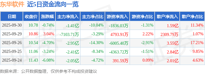 股票行情快报：东华软件（002065）9月30日主力资金净卖出1.41亿元