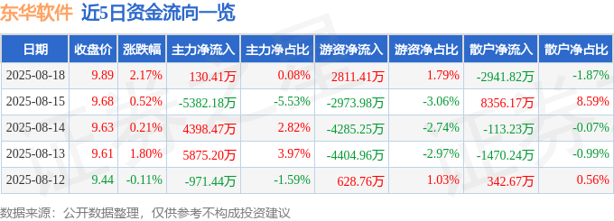 股票行情快报：东华软件（002065）8月18日主力资金净买入130.41万元