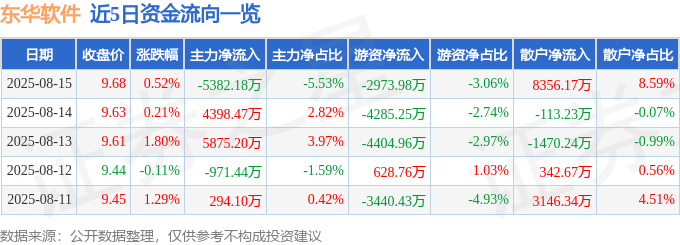 股票行情快报：东华软件（002065）8月15日主力资金净卖出5382.18万元