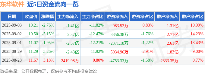 股票行情快报：东华软件（002065）9月3日主力资金净卖出1.41亿元