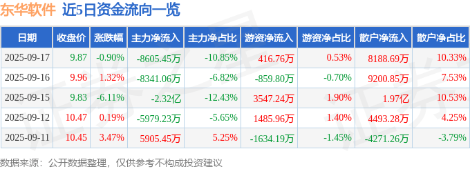 股票行情快报：东华软件（002065）9月17日主力资金净卖出8605.45万元