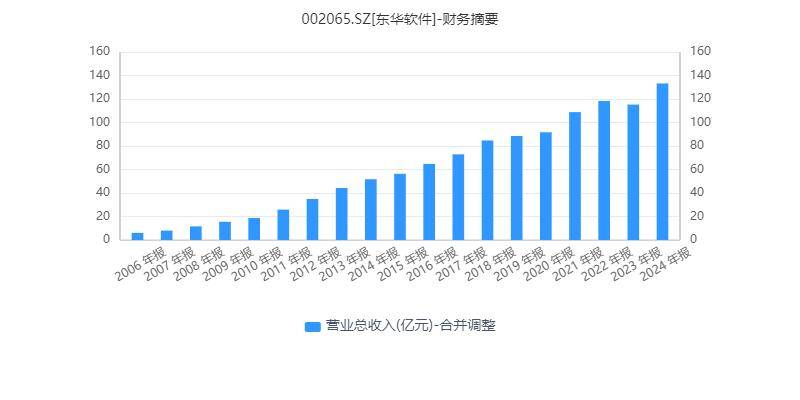 高管争相减持背后，东华软件遇到了业绩瓶颈