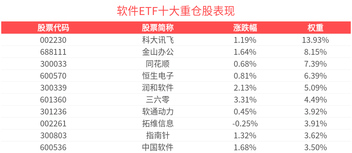 国内Agent产业发展提速,软件ETF(159852)盘中涨超1%,成分股东华软件10cm涨停