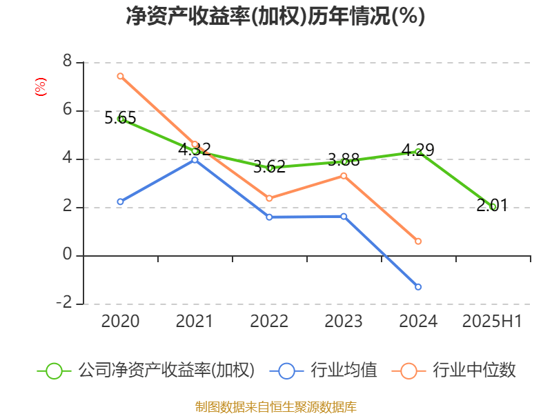 东华软件：2025年上半年净利润2.44亿元
