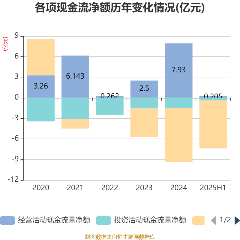 东华软件：2025年上半年净利润2.44亿元