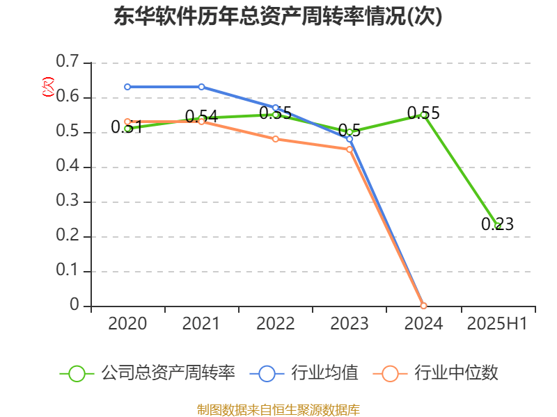 东华软件：2025年上半年净利润2.44亿元