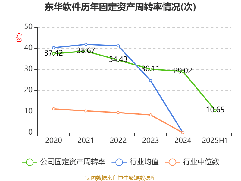 东华软件：2025年上半年净利润2.44亿元