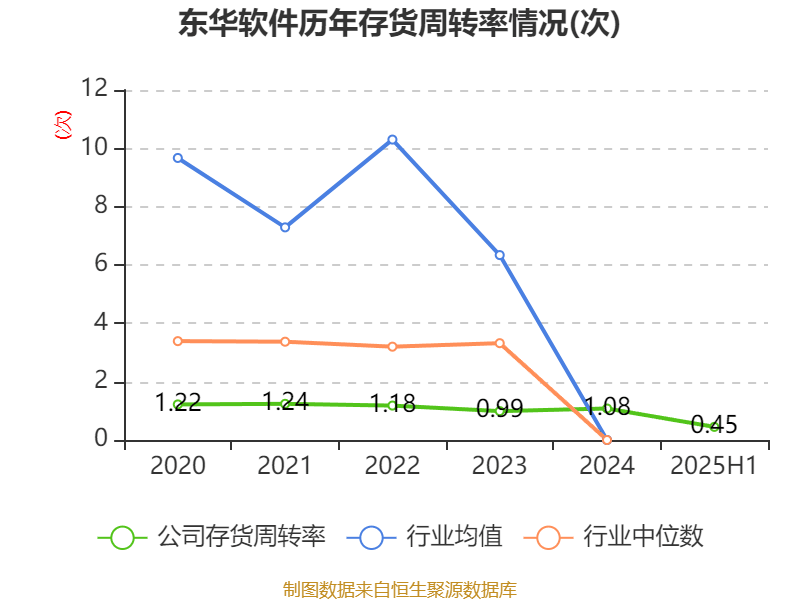 东华软件：2025年上半年净利润2.44亿元