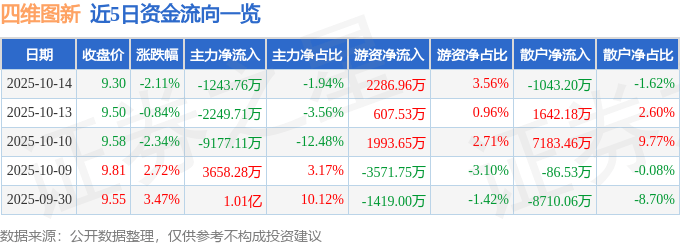 股票行情快报：四维图新（002405）10月14日主力资金净卖出1243.76万元