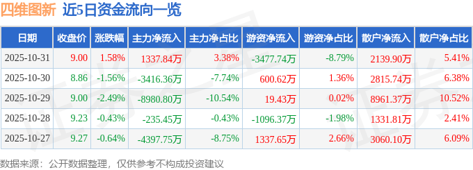股票行情快报：四维图新（002405）10月31日主力资金净买入1337.84万元