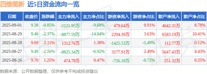 股票行情快报：四维图新（002405）9月1日主力资金净卖出5121.95万元