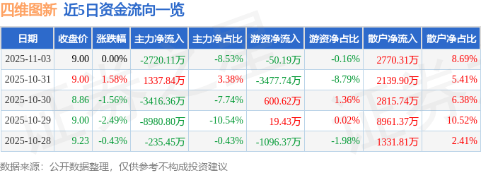 股票行情快报：四维图新（002405）11月3日主力资金净卖出2720.11万元