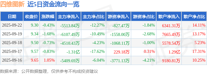 股票行情快报：四维图新（002405）9月22日主力资金净卖出5513.84万元
