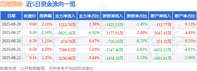 股票行情快报:四维图新(002405)8月28日主力资金净买入1312.76万元