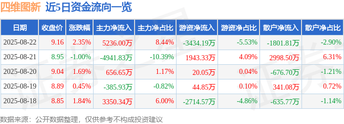股票行情快报:四维图新(002405)8月22日主力资金净买入5236.00万元