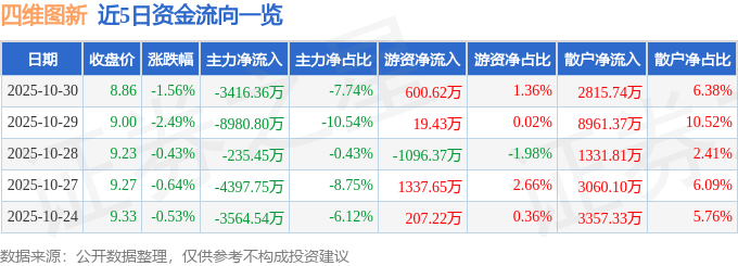 股票行情快报：四维图新（002405）10月30日主力资金净卖出3416.36万元