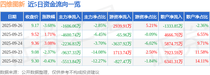 股票行情快报:四维图新(002405)9月26日主力资金净卖出1606.06万元