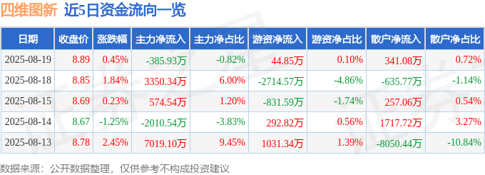 股票行情快报：四维图新（002405）8月19日主力资金净卖出385.93万元