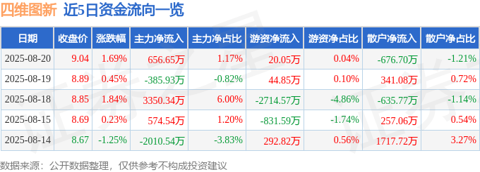 股票行情快报：四维图新（002405）8月20日主力资金净买入656.65万元