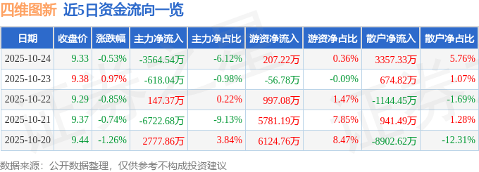股票行情快报：四维图新（002405）10月24日主力资金净卖出3564.54万元