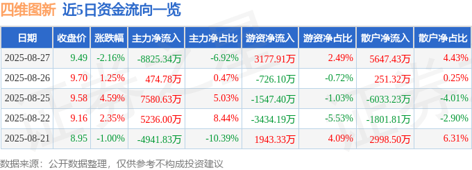 股票行情快报：四维图新（002405）8月27日主力资金净卖出8825.34万元