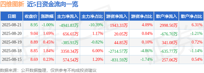 股票行情快报：四维图新（002405）8月21日主力资金净卖出4941.83万元