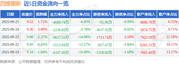 股票行情快报：四维图新（002405）9月25日主力资金净卖出4600.74万元