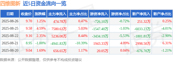 股票行情快报：四维图新（002405）8月26日主力资金净买入474.78万元