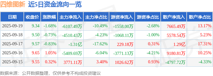股票行情快报：四维图新（002405）9月19日主力资金净卖出6107.49万元