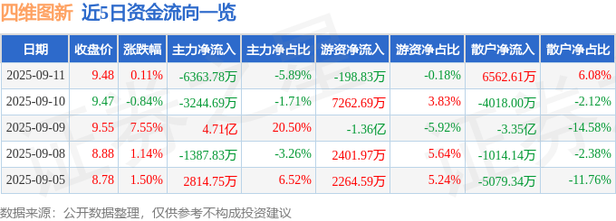 股票行情快报：四维图新（002405）9月11日主力资金净卖出6363.78万元