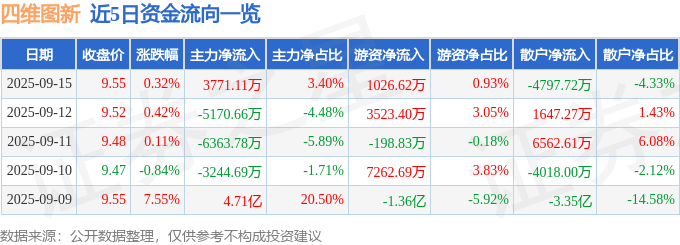 股票行情快报：四维图新（002405）9月15日主力资金净买入3771.11万元