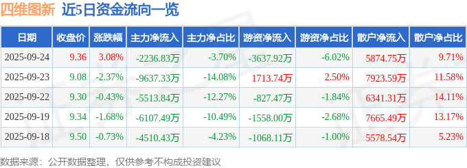 股票行情快报：四维图新（002405）9月24日主力资金净卖出2236.83万元