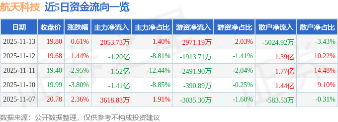 股票行情快报：航天科技（000901）11月13日主力资金净买入2053.73万元