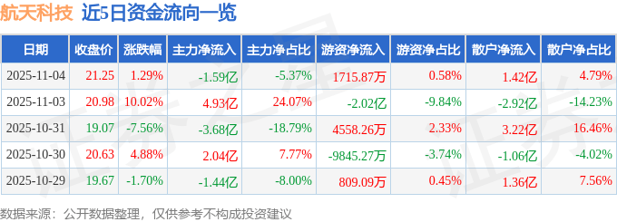 股票行情快报:航天科技(000901)11月4日主力资金净卖出1.59亿元