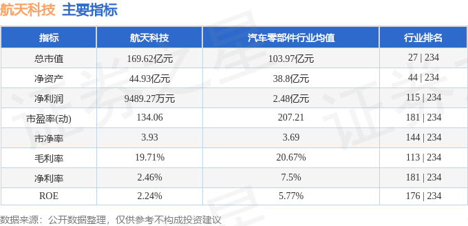 股票行情快报:航天科技(000901)11月4日主力资金净卖出1.59亿元