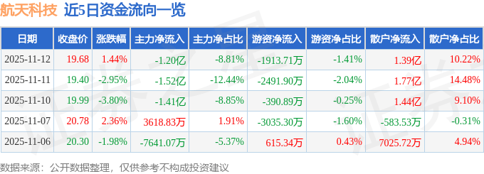 股票行情快报：航天科技（000901）11月12日主力资金净卖出1.20亿元