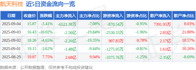 股票行情快报:航天科技(000901)9月4日主力资金净卖出6521.38万元