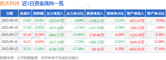 股票行情快报：航天科技（000901）9月19日主力资金净卖出1873.87万元
