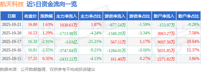 股票行情快报：航天科技（000901）10月21日主力资金净买入1030.61万元