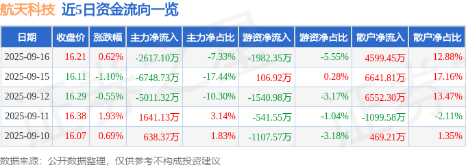 股票行情快报：航天科技（000901）9月16日主力资金净卖出2617.10万元